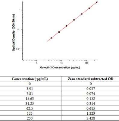 Sandwich ELISA Galectin-3 Antibody Pair [HRP]